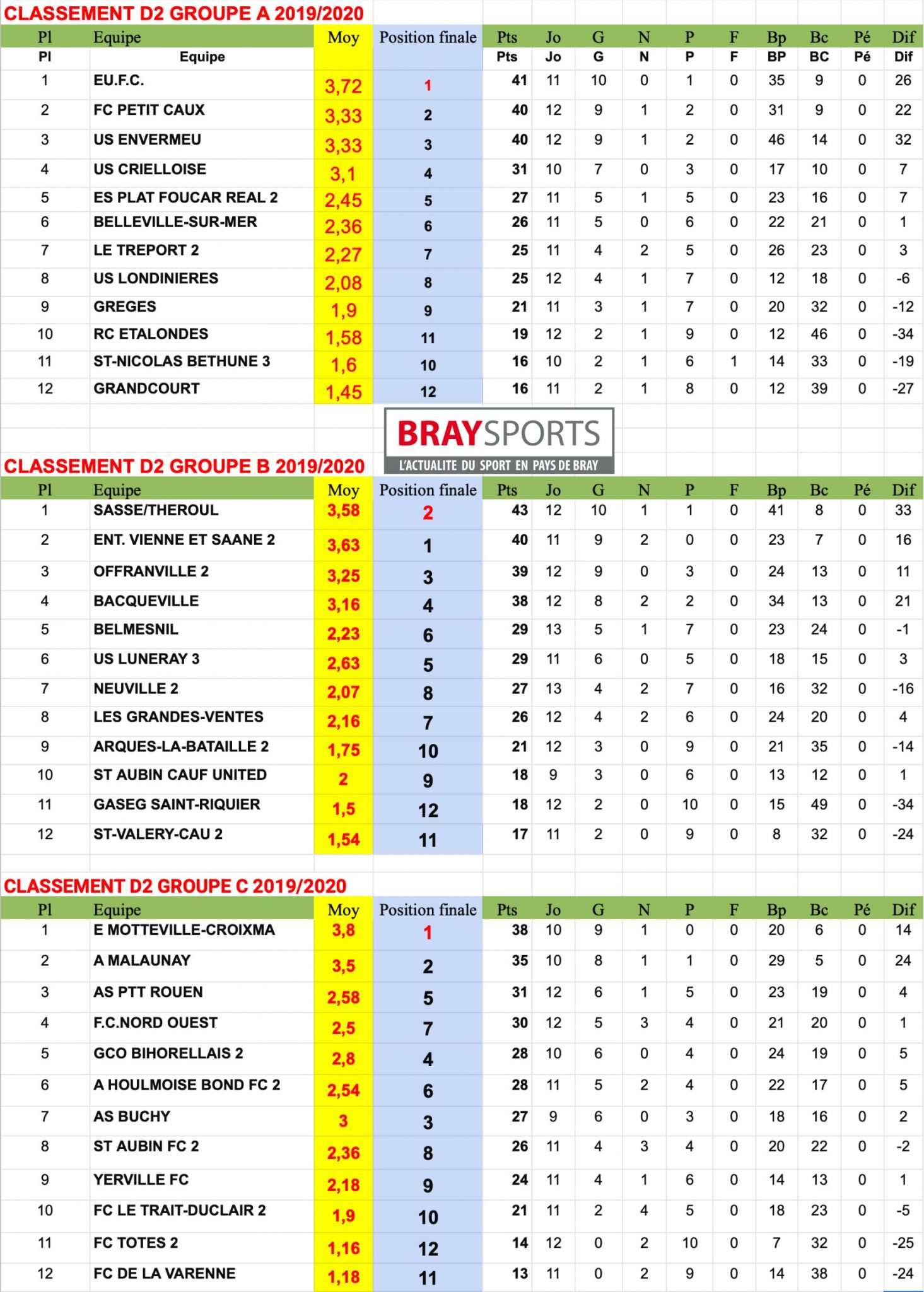 CLASSEMENTS 2019/2020 | BraySports