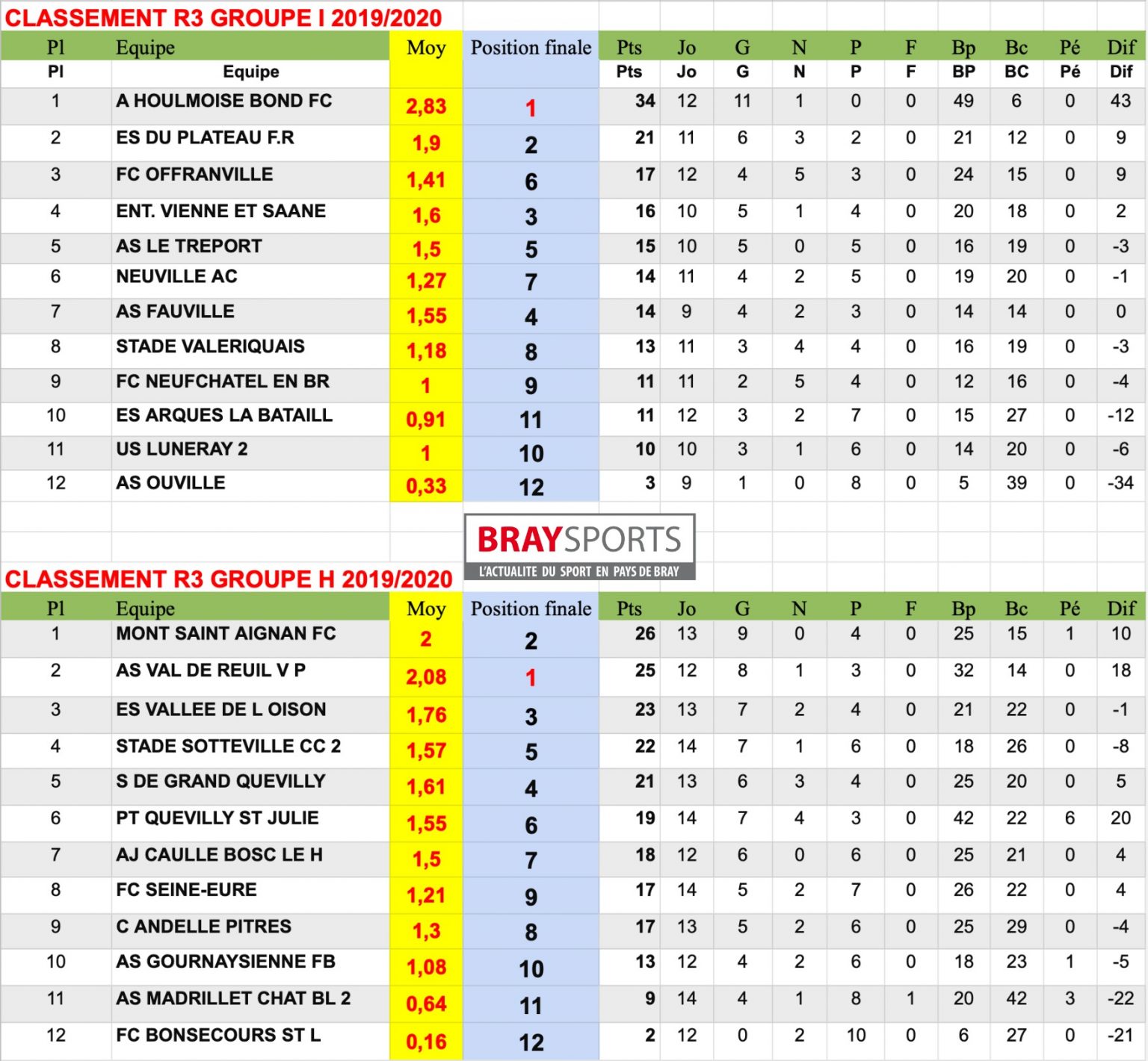 CLASSEMENTS 2019/2020 | BraySports