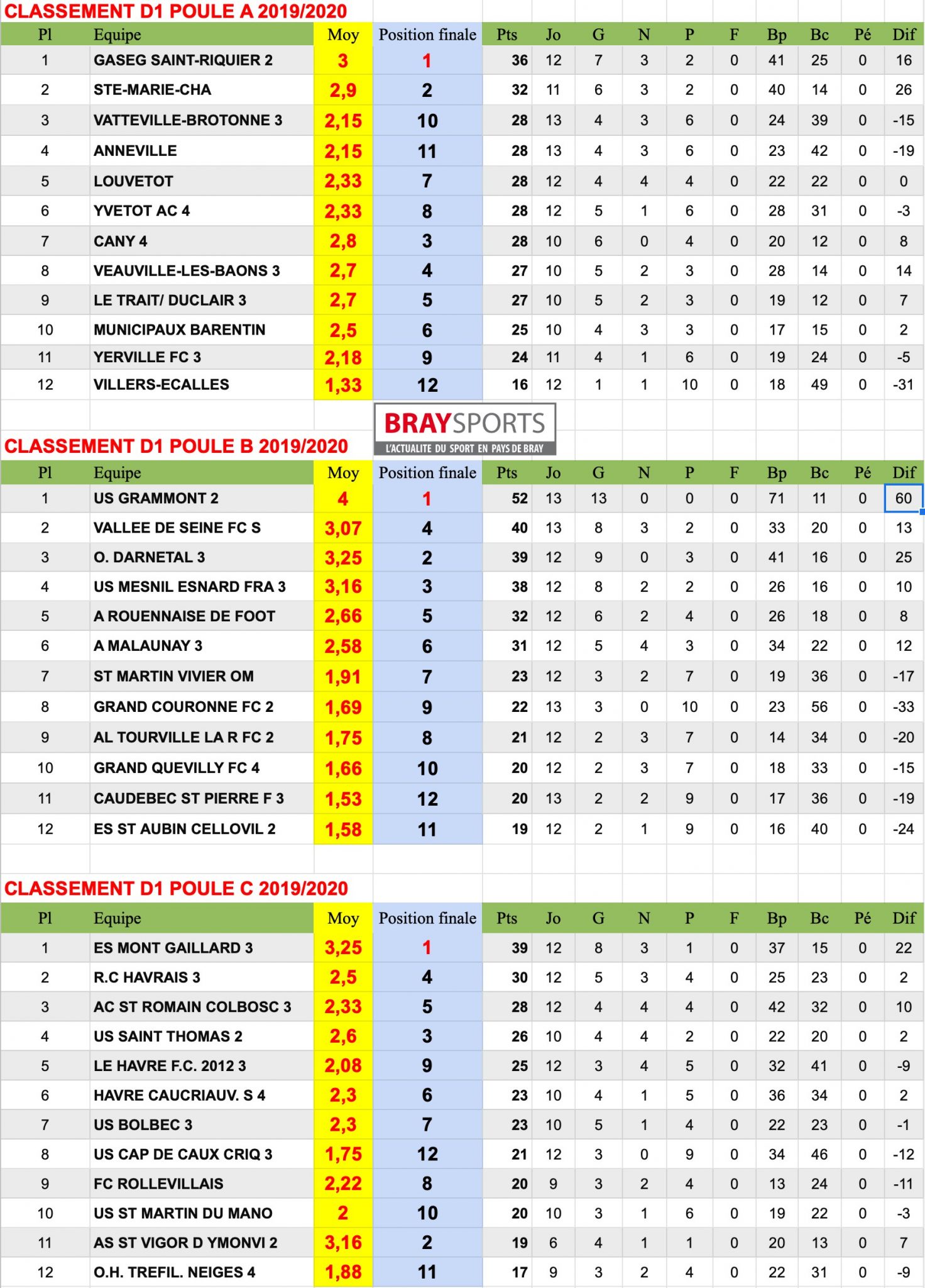 CLASSEMENTS 2019/2020 | BraySports