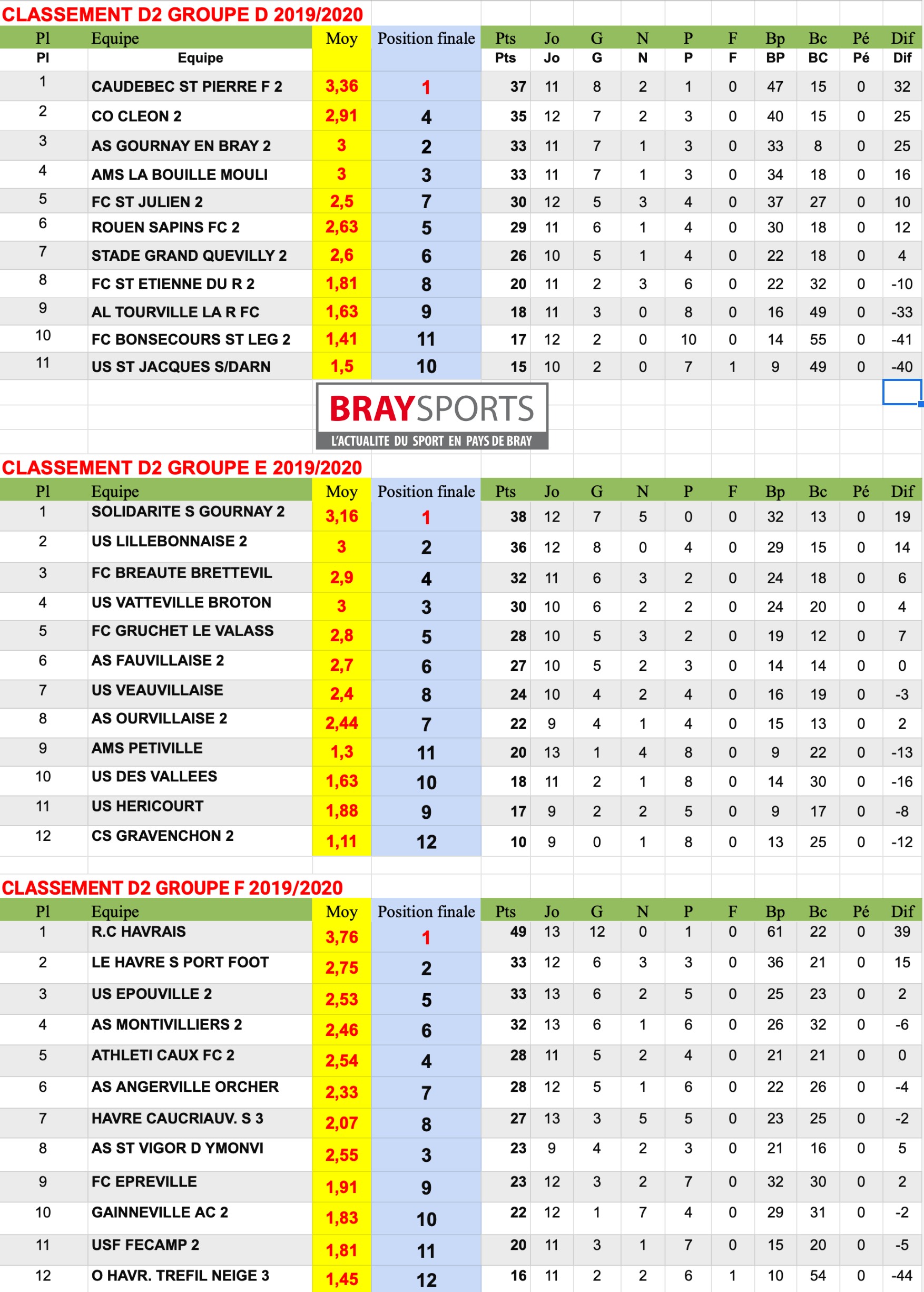 CLASSEMENTS 2019/2020 | BraySports