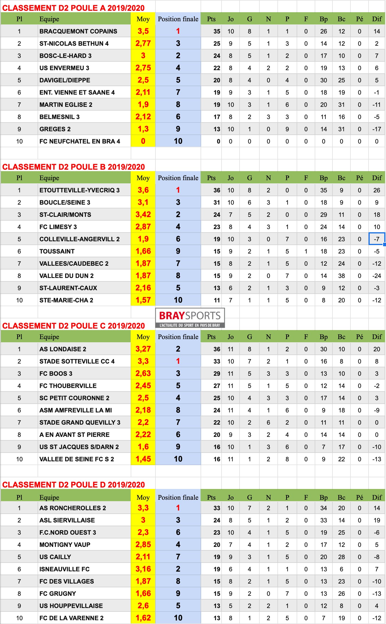 CLASSEMENTS 2019/2020 | BraySports