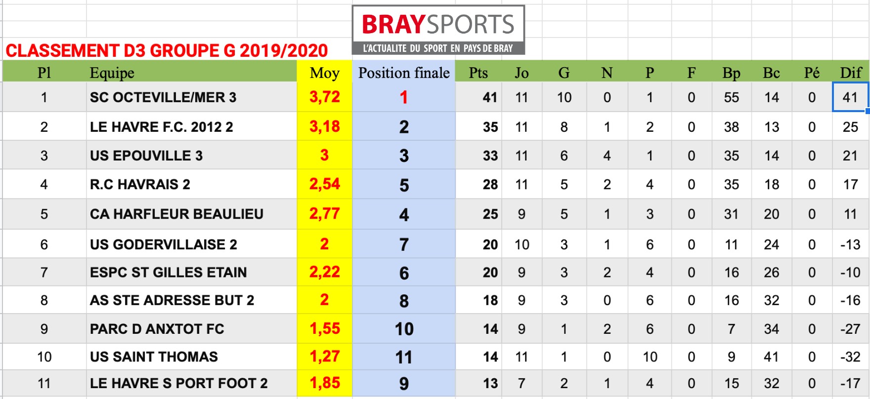 CLASSEMENTS 2019/2020 | BraySports