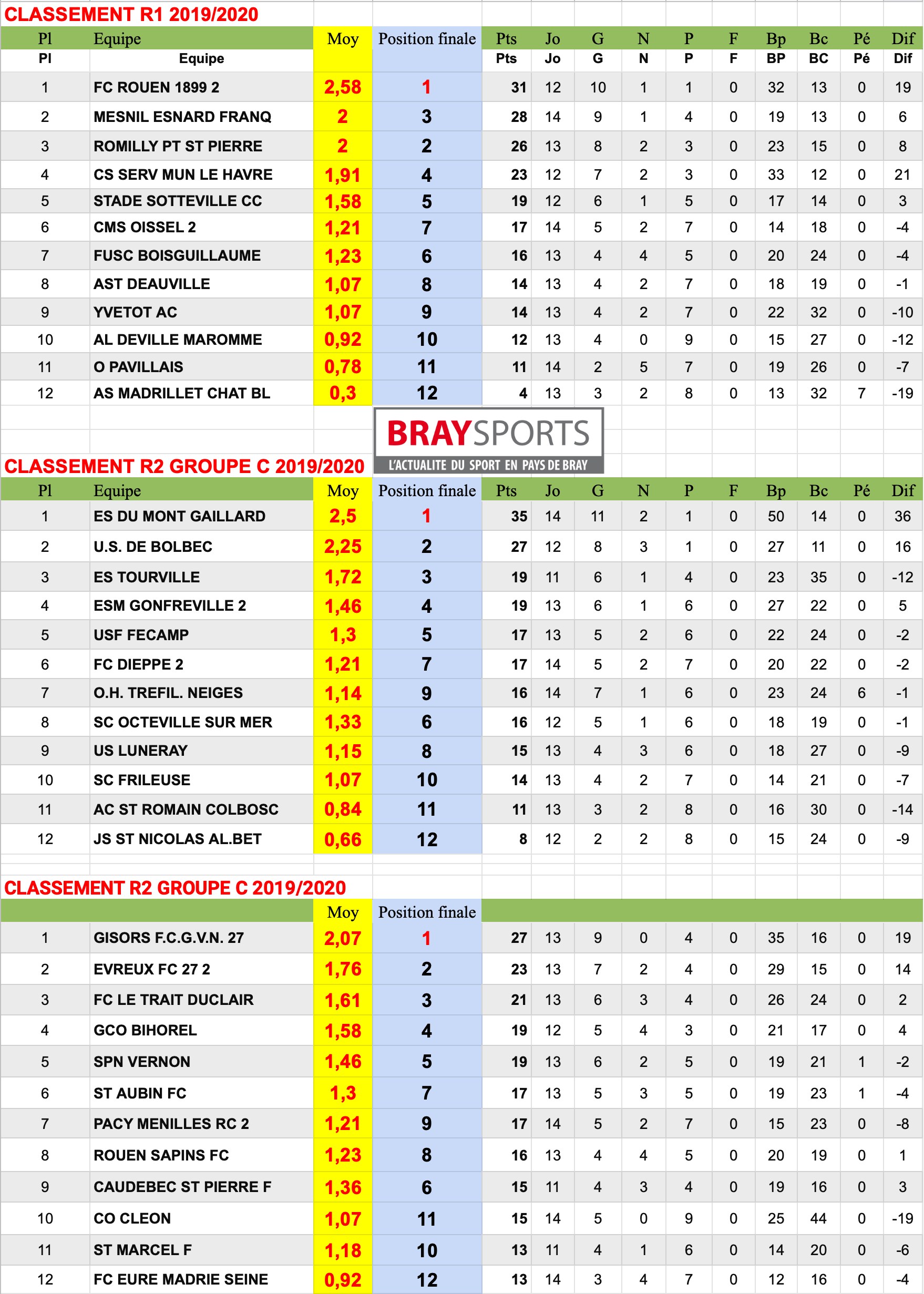 CLASSEMENTS 2019/2020 | BraySports