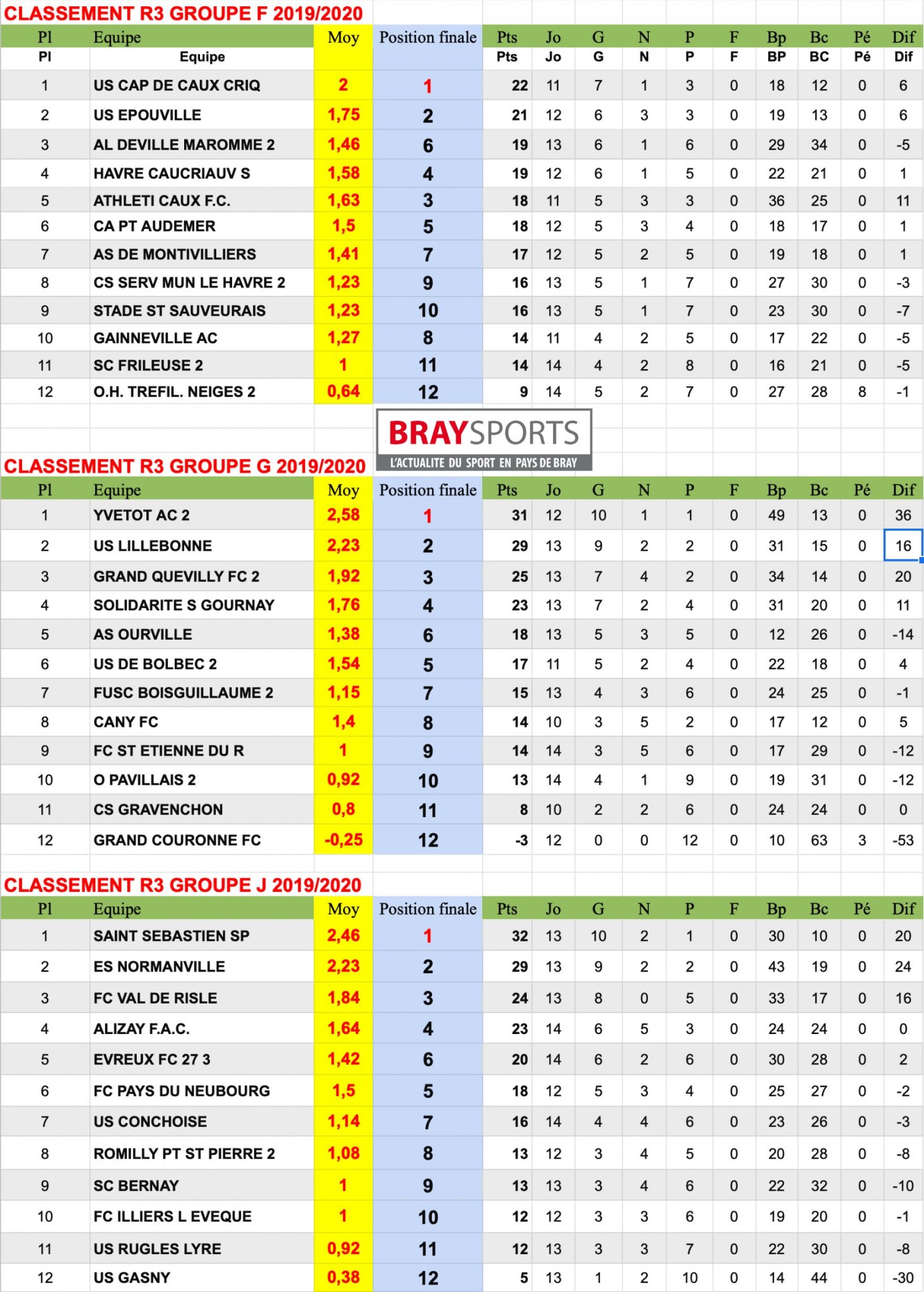 CLASSEMENTS 2019/2020 | BraySports