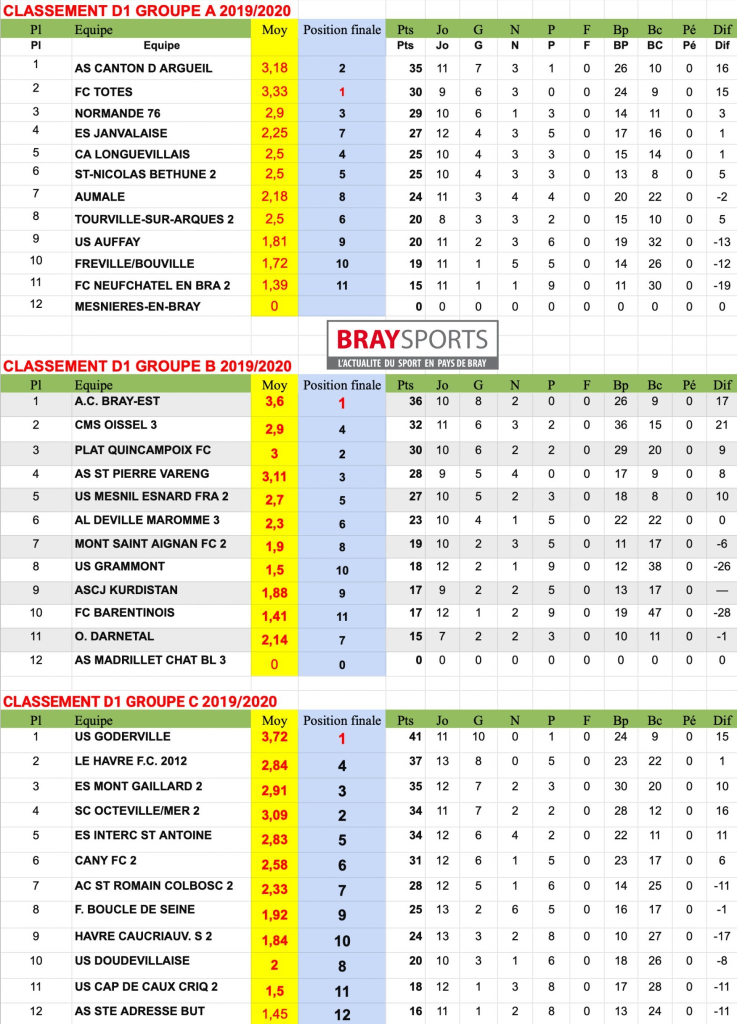 CLASSEMENTS 2019/2020 | BraySports